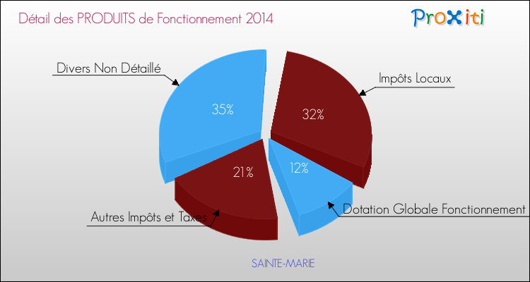 Décomposition du Budget de Fonctionnement 2014 de la commune de SAINTE-MARIE Budget de Fonctionnement 2014 pour la commune de SAINTE-MARIE