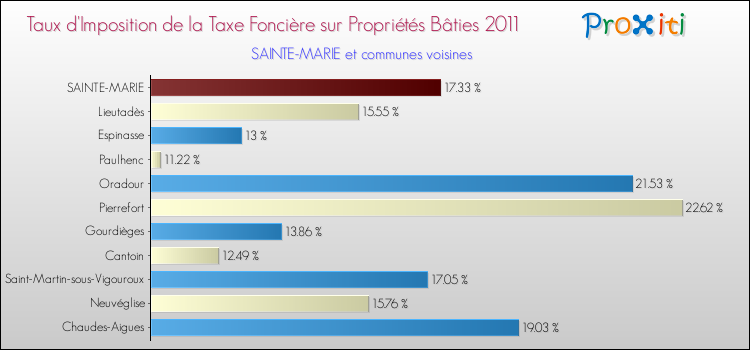 Taux d'imposition de la taxe foncière sur le bati 2011 pour SAINTE-MARIE et les communes proches Comparaison des taux d'imposition de la taxe foncière sur le bati 2011 pour SAINTE-MARIE et les communes voisines