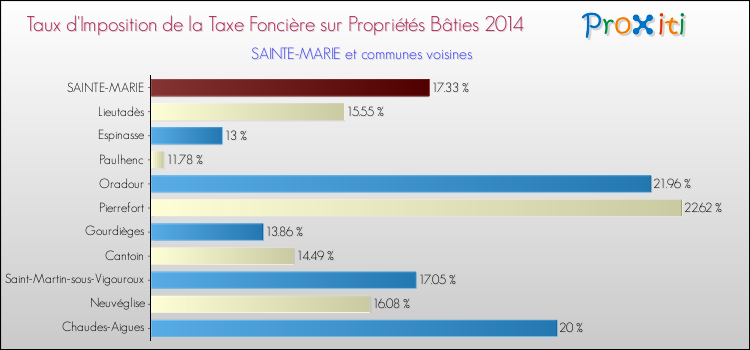 Taux d'imposition de la taxe foncière sur le bati 2014 pour SAINTE-MARIE et les communes proches Comparaison des taux d'imposition de la taxe foncière sur le bati 2014 pour SAINTE-MARIE et les communes voisines