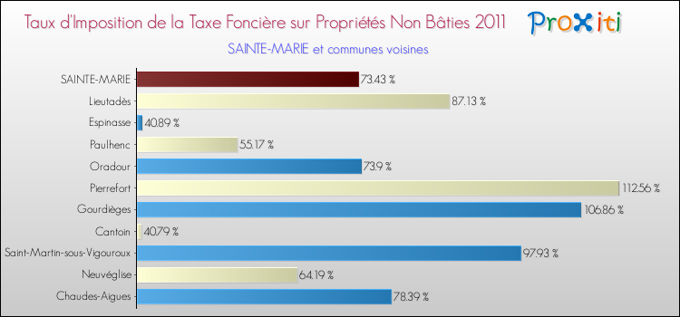 Taux d'imposition de la taxe foncière sur les immeubles et terrains non batis 2011 pour SAINTE-MARIE et les communes proches Comparaison des taux d'imposition de la taxe foncière sur les immeubles et terrains non batis 2011 pour SAINTE-MARIE et les communes voisines