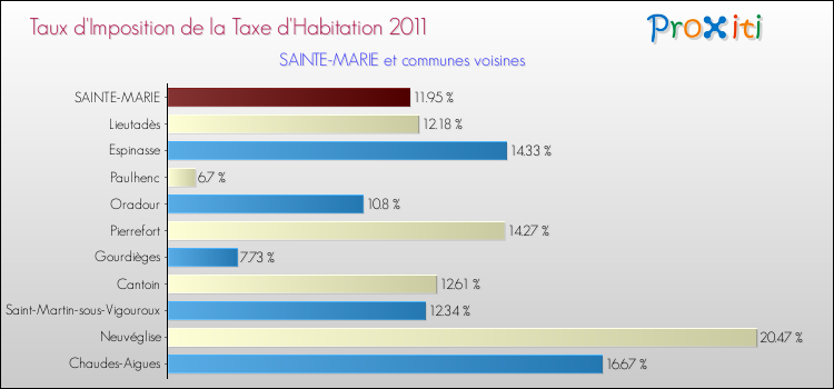Taux d'imposition de la taxe d'habitation 2011 pour SAINTE-MARIE et les communes proches Comparaison des taux d'imposition de la taxe d'habitation 2011 pour SAINTE-MARIE et les communes voisines
