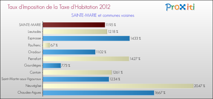 Taux d'imposition de la taxe d'habitation 2012 pour SAINTE-MARIE et les communes proches Comparaison des taux d'imposition de la taxe d'habitation 2012 pour SAINTE-MARIE et les communes voisines