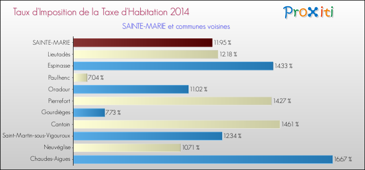 Taux d'imposition de la taxe d'habitation 2014 pour SAINTE-MARIE et les communes proches Comparaison des taux d'imposition de la taxe d'habitation 2014 pour SAINTE-MARIE et les communes voisines