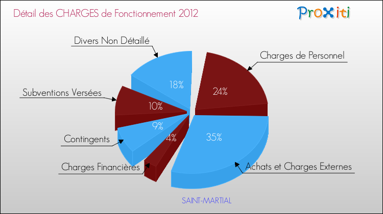 Décomposition des Charges de Fonctionnement 2012 de la commune de SAINT-MARTIAL Charges de Fonctionnement 2012 pour la commune de SAINT-MARTIAL