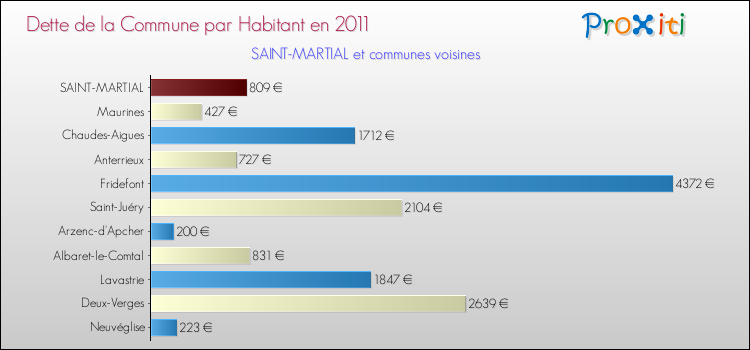 Dette par habitant de la commune en 2011 pour SAINT-MARTIAL et les communes proches Comparaison de la dette par habitant de la commune en 2011 pour SAINT-MARTIAL et les communes voisines