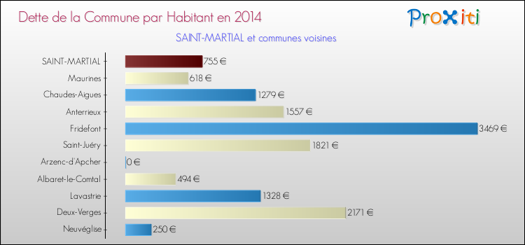 Dette par habitant de la commune en 2014 pour SAINT-MARTIAL et les communes proches Comparaison de la dette par habitant de la commune en 2014 pour SAINT-MARTIAL et les communes voisines