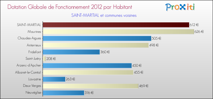 Montant des dotations globales de fonctionnement DGF par Habitant pour SAINT-MARTIAL et les communes proches Comparaison des des dotations globales de fonctionnement DGF par habitant pour SAINT-MARTIAL et les communes voisines