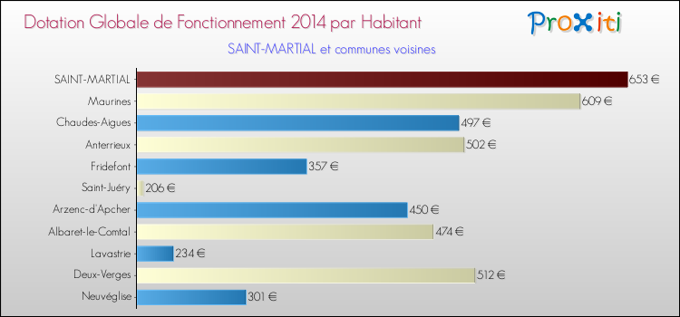 Montant des dotations globales de fonctionnement DGF par Habitant pour SAINT-MARTIAL et les communes proches en 2014. Comparaison des des dotations globales de fonctionnement DGF par habitant pour SAINT-MARTIAL et les communes voisines en 2014.