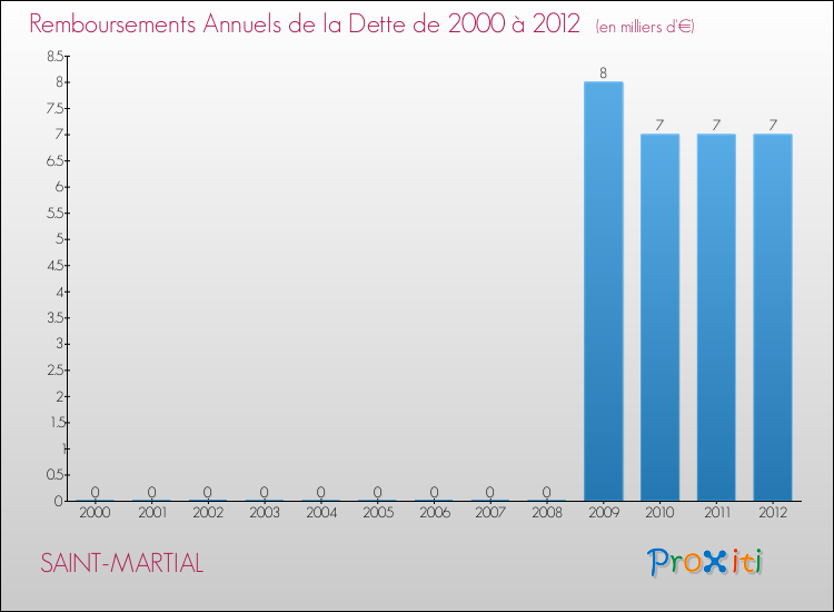 Evolution de l'annuité de la dette pour la commune de SAINT-MARTIAL de 2000 à 2012 Annuités de la dette pour SAINT-MARTIAL de 2000 à 2012