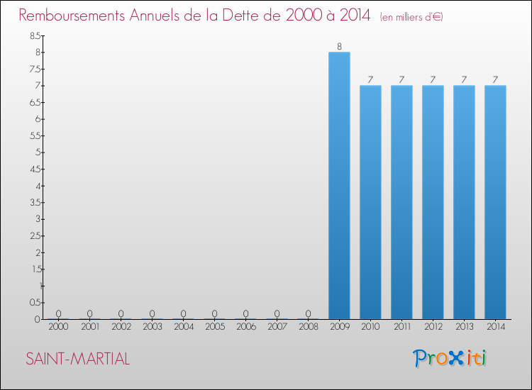 Evolution de l'annuité de la dette pour la commune de SAINT-MARTIAL de 2000 à 2014 Annuités de la dette pour SAINT-MARTIAL de 2000 à 2014