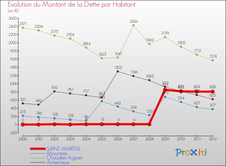 Evolution de la dette par habitant pour la commune de SAINT-MARTIAL et les communes proches de 2000 à 2012 Comparaison de la dette par habitant pour SAINT-MARTIAL et les communes voisines de 2000 à 2012