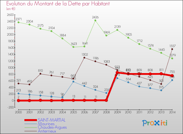 Evolution de la dette par habitant pour la commune de SAINT-MARTIAL et les communes proches de 2000 à 2014 Comparaison de la dette par habitant pour SAINT-MARTIAL et les communes voisines de 2000 à 2014