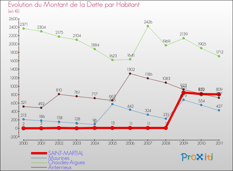 Evolution de la dette par habitant pour la commune de SAINT-MARTIAL et les communes proches Comparaison de la dette par habitant pour SAINT-MARTIAL et les communes voisines