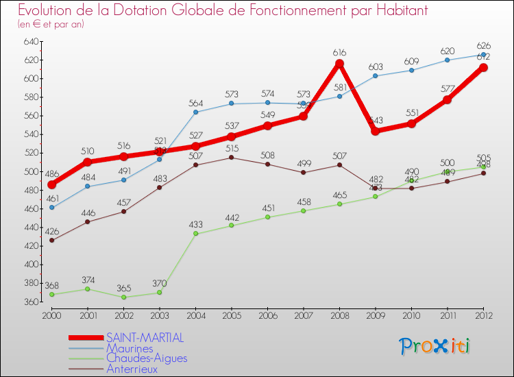 Evolution et montant de la dotation globale de fonctionnement par Habitant pour SAINT-MARTIAL et les communes proches Comparaison des dotations globales de fonctionnement par habitant pour SAINT-MARTIAL et les communes voisines