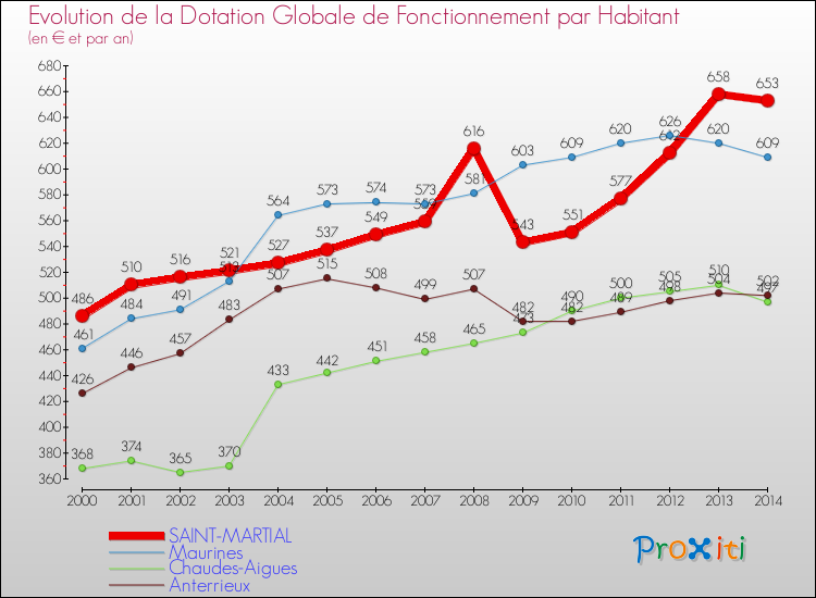 Evolution et montant de la dotation globale de fonctionnement par Habitant pour SAINT-MARTIAL et les communes proches de 2000 à 2014. Comparaison des dotations globales de fonctionnement par habitant pour SAINT-MARTIAL et les communes voisines de 2000 à 2014.