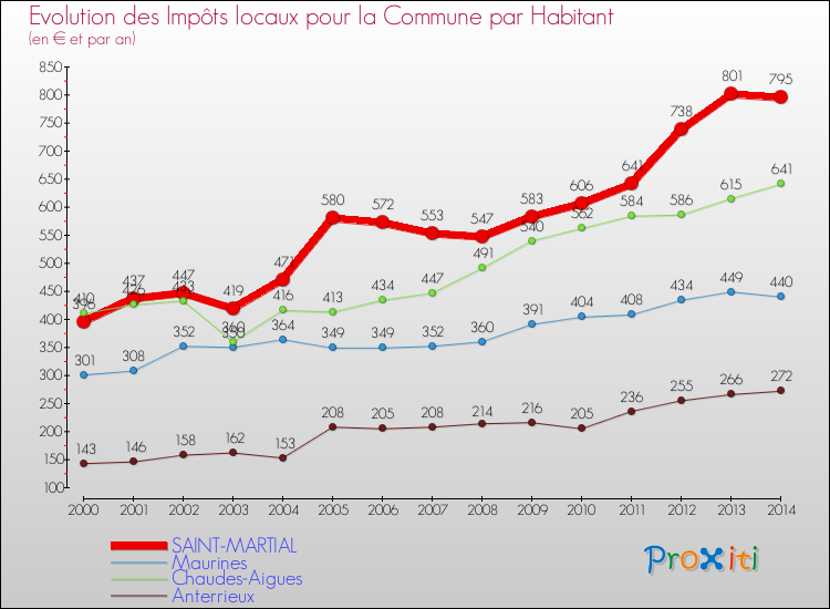 Evolution et montant des impôts locaux par Habitant pour SAINT-MARTIAL et les communes proches de 2000 à 2014 Comparaison des impôts locaux par habitant pour SAINT-MARTIAL et les communes voisines de 2000 à 2014