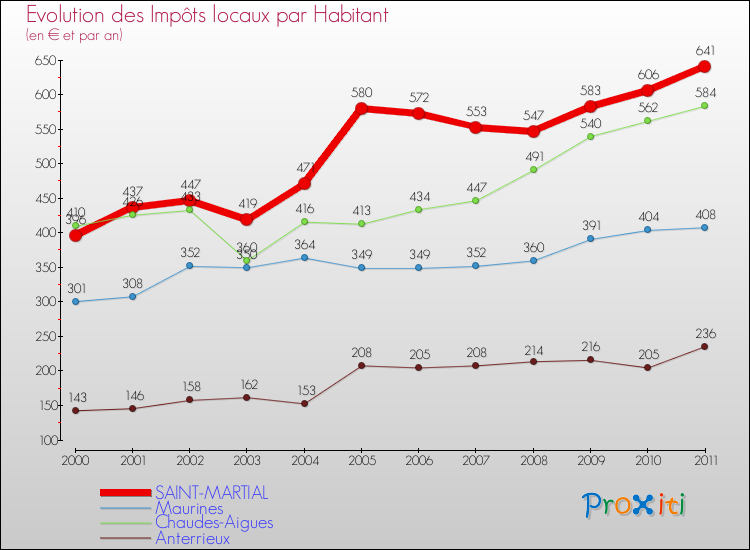 Evolution et montant des impôts locaux par Habitant pour SAINT-MARTIAL et les communes proches Comparaison des impôts locaux par habitant pour SAINT-MARTIAL et les communes voisines