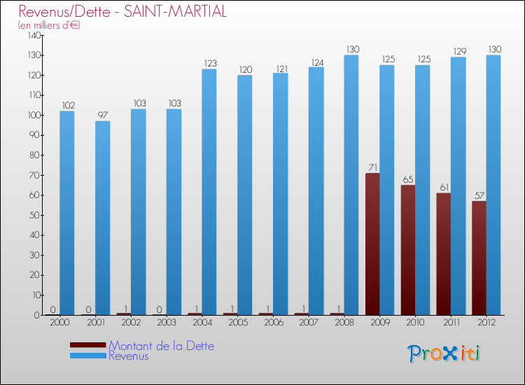 Evolution comparée de la dette et des revenus pour la commune de SAINT-MARTIAL de 2000 à 2012 Comparaison de la dette et des revenus pour SAINT-MARTIAL de 2000 à 2012