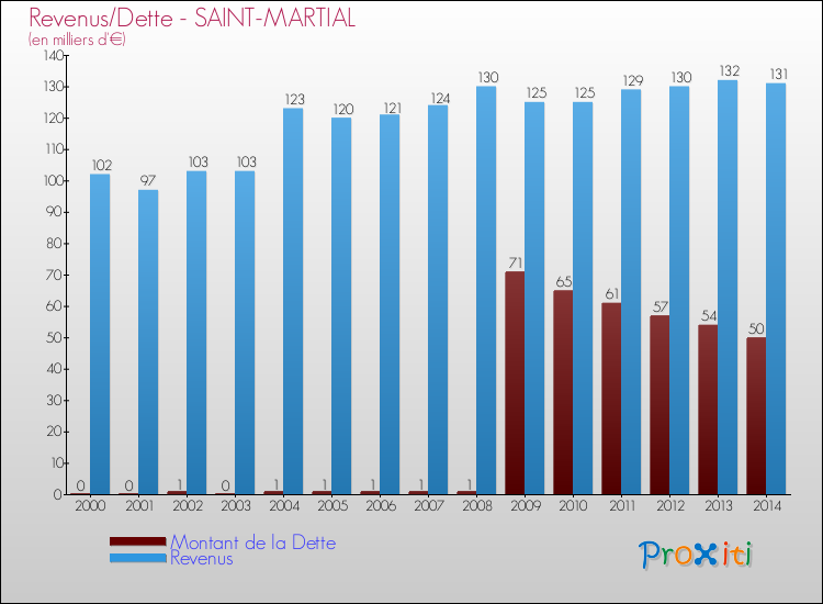 Evolution comparée de la dette et des revenus pour la commune de SAINT-MARTIAL de 2000 à 2014 Comparaison de la dette et des revenus pour SAINT-MARTIAL de 2000 à 2014
