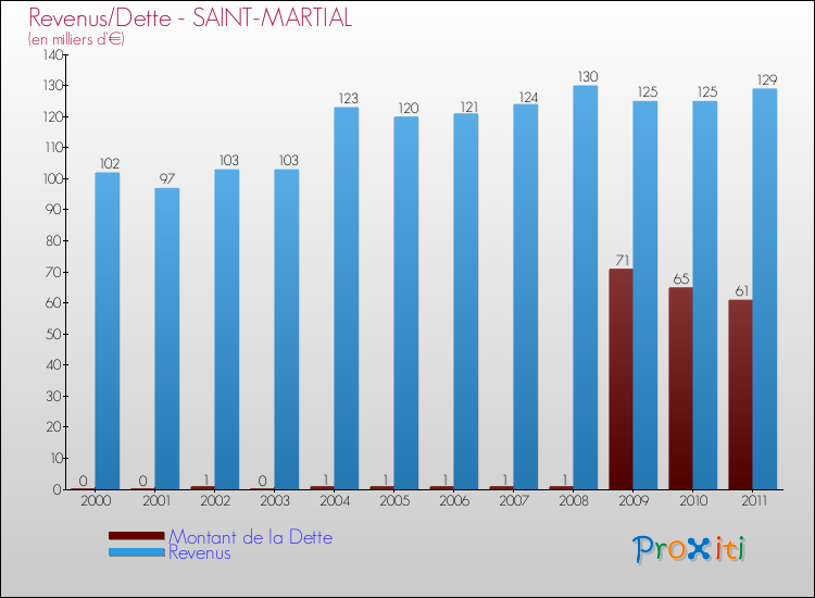 Evolution comparée de la dette et des revenus pour la commune de SAINT-MARTIAL de 2000 à 2011 Comparaison de la dette et des revenus pour SAINT-MARTIAL de 2000 à 2011