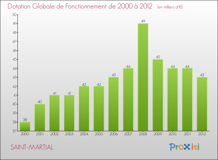 Evolution du montant de la Dotation Globale de Fonctionnement pour la commune de SAINT-MARTIAL de 2000 à 2012 Evolution du montant de la Dotation Globale de Fonctionnement pour SAINT-MARTIAL de 2000 à 2012