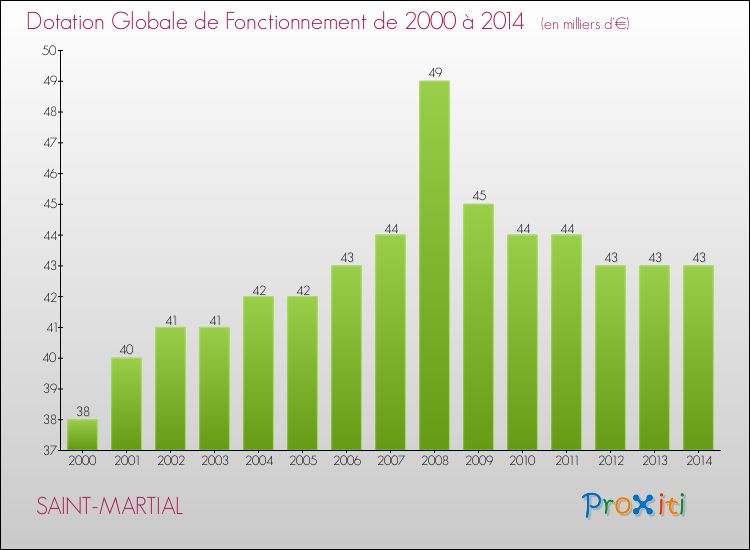 Evolution du montant de la Dotation Globale de Fonctionnement pour la commune de SAINT-MARTIAL de 2000 à 2014 Evolution du montant de la Dotation Globale de Fonctionnement pour SAINT-MARTIAL de 2000 à 2014