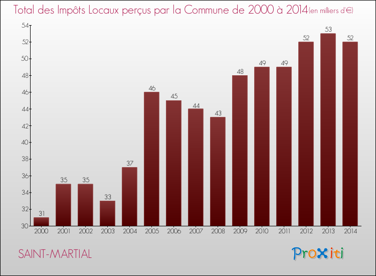 Evolution des Impôts Locaux pour la commune de SAINT-MARTIAL de 2000 à 2014 Evolution des Impôts Locaux pour SAINT-MARTIAL de 2000 à 2014