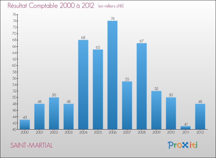 Evolution du résultat comptable pour la commune de SAINT-MARTIAL de 2000 à 2012 Evolution du résultat comptable pour SAINT-MARTIAL de 2000 à 2012