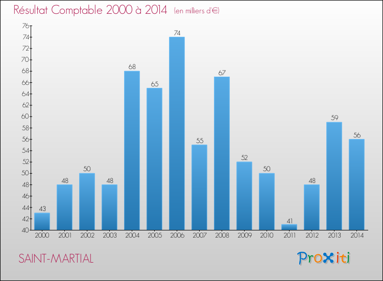 Evolution du résultat comptable pour la commune de SAINT-MARTIAL de 2000 à 2014 Evolution du résultat comptable pour SAINT-MARTIAL de 2000 à 2014