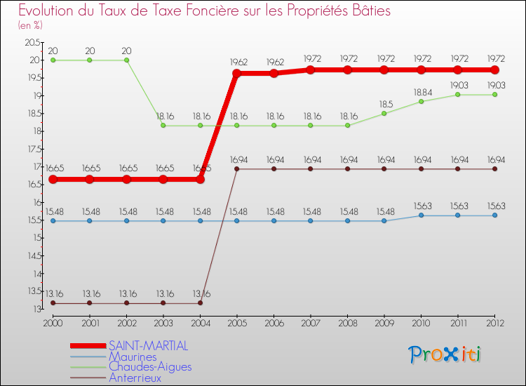 Evolution du taux de la taxe foncière sur le bati pour SAINT-MARTIAL et les communes proches de 2000 à 2012 Comparaison des taux de taxe foncière sur le bati pour SAINT-MARTIAL et les communes voisines de 2000 à 2012