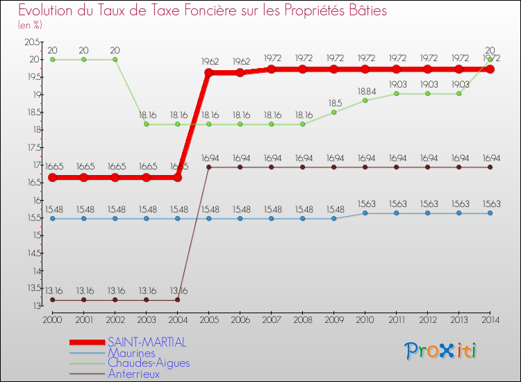 Evolution du taux de la taxe foncière sur le bati pour SAINT-MARTIAL et les communes proches de 2000 à 2014 Comparaison des taux de taxe foncière sur le bati pour SAINT-MARTIAL et les communes voisines de 2000 à 2014