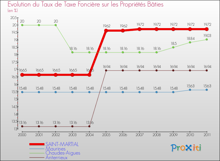 Evolution du taux de la taxe foncière sur le bati pour SAINT-MARTIAL et les communes proches Comparaison des taux de taxe foncière sur le bati pour SAINT-MARTIAL et les communes voisines