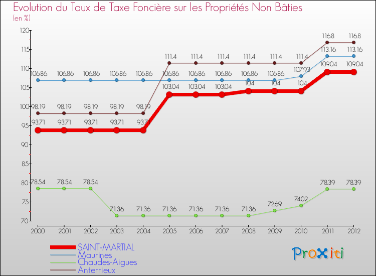 Evolution du taux de la taxe foncière sur les immeubles et terrains non batis pour SAINT-MARTIAL et les communes proches de 2000 à 2012 Comparaison des taux de la taxe foncière sur les immeubles et terrains non batis pour SAINT-MARTIAL et les communes voisines de 2000 à 2012