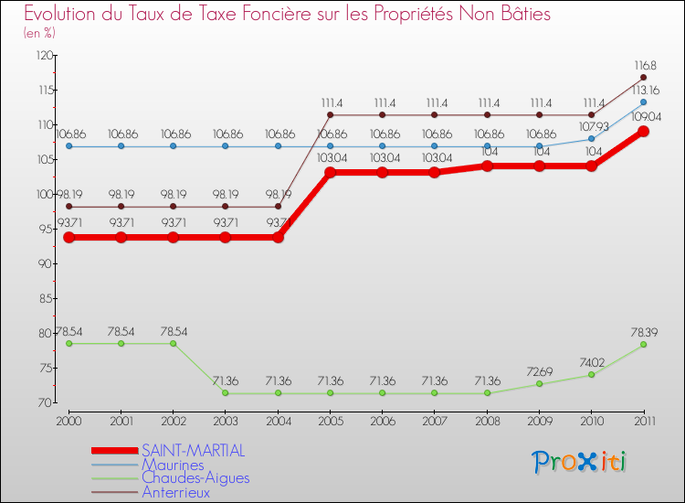 Evolution du taux de la taxe foncière sur les immeubles et terrains non batis pour SAINT-MARTIAL et les communes proches Comparaison des taux de la taxe foncière sur les immeubles et terrains non batis pour SAINT-MARTIAL et les communes voisines