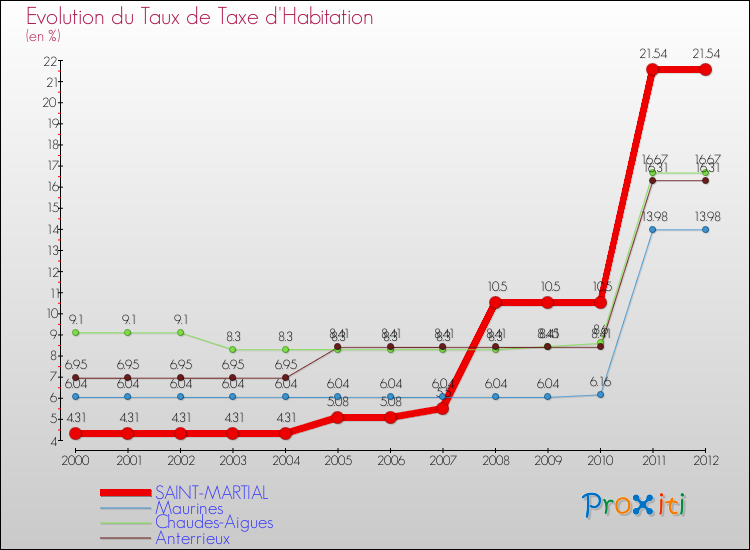 Evolution du taux de la taxe d'habitation pour SAINT-MARTIAL et les communes proches Comparaison des taux de la taxe d'habitation pour SAINT-MARTIAL et les communes voisines