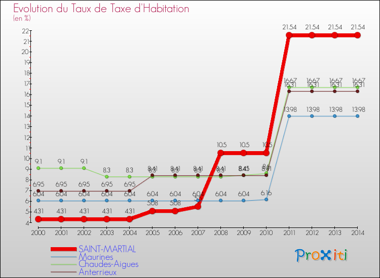 Evolution du taux de la taxe d'habitation pour SAINT-MARTIAL et les communes proches de 2000 à 2014 Comparaison des taux de la taxe d'habitation pour SAINT-MARTIAL et les communes voisines de 2000 à 2014