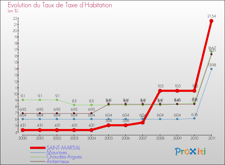 Evolution du taux de la taxe d'habitation pour SAINT-MARTIAL et les communes proches Comparaison des taux de la taxe d'habitation pour SAINT-MARTIAL et les communes voisines