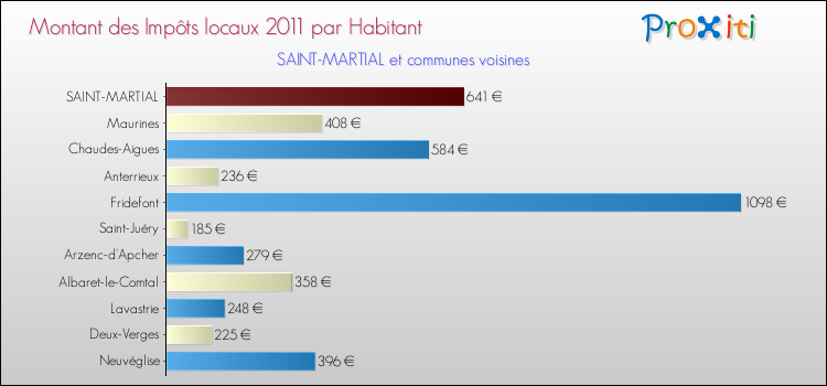 Montant des impôts locaux par Habitant pour SAINT-MARTIAL et les communes proches Comparaison des impôts locaux par habitant pour SAINT-MARTIAL et les communes voisines