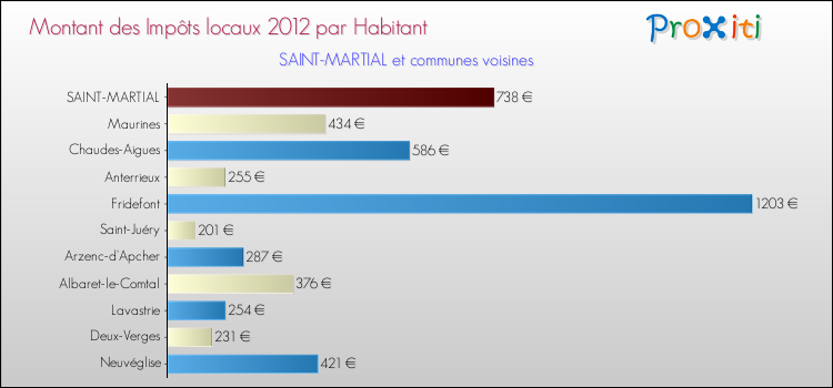 Montant des impôts locaux par Habitant pour SAINT-MARTIAL et les communes proches Comparaison des impôts locaux par habitant pour SAINT-MARTIAL et les communes voisines