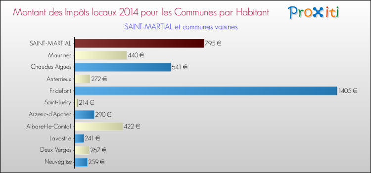 Montant des impôts locaux par Habitant pour SAINT-MARTIAL et les communes proches en 2014 Comparaison des impôts locaux par habitant pour SAINT-MARTIAL et les communes voisines en 2014