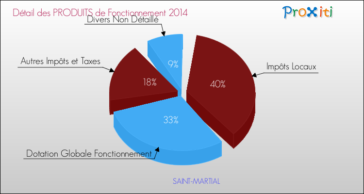 Décomposition du Budget de Fonctionnement 2014 de la commune de SAINT-MARTIAL Budget de Fonctionnement 2014 pour la commune de SAINT-MARTIAL