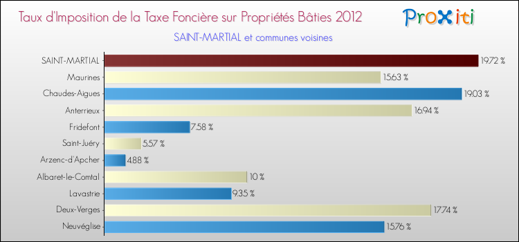 Taux d'imposition de la taxe foncière sur le bati 2012 pour SAINT-MARTIAL et les communes proches Comparaison des taux d'imposition de la taxe foncière sur le bati 2012 pour SAINT-MARTIAL et les communes voisines