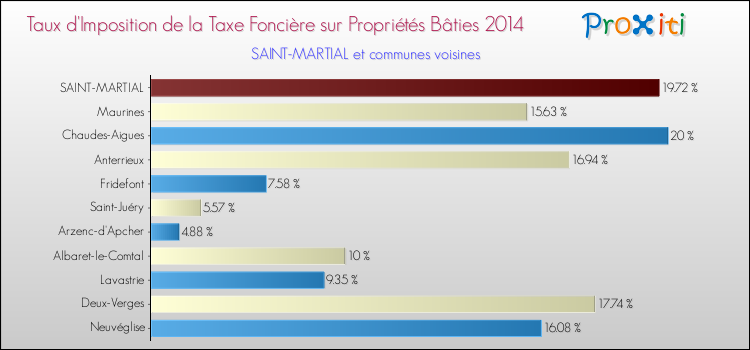 Taux d'imposition de la taxe foncière sur le bati 2014 pour SAINT-MARTIAL et les communes proches Comparaison des taux d'imposition de la taxe foncière sur le bati 2014 pour SAINT-MARTIAL et les communes voisines