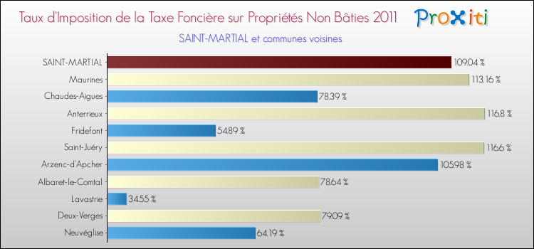Taux d'imposition de la taxe foncière sur les immeubles et terrains non batis 2011 pour SAINT-MARTIAL et les communes proches Comparaison des taux d'imposition de la taxe foncière sur les immeubles et terrains non batis 2011 pour SAINT-MARTIAL et les communes voisines