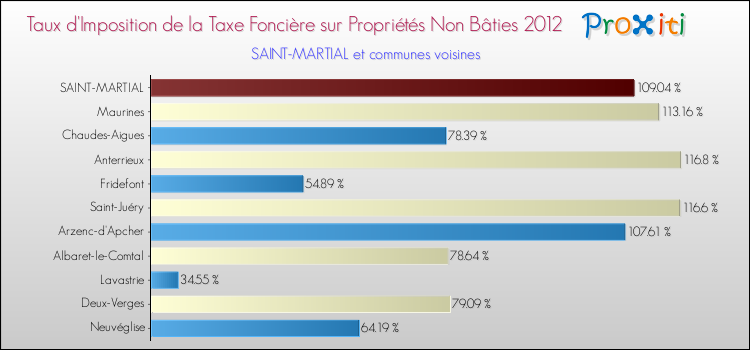 Taux d'imposition de la taxe foncière sur les immeubles et terrains non batis 2012 pour SAINT-MARTIAL et les communes proches Comparaison des taux d'imposition de la taxe foncière sur les immeubles et terrains non batis 2012 pour SAINT-MARTIAL et les communes voisines