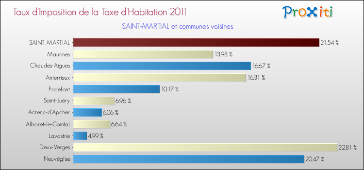 Taux d'imposition de la taxe d'habitation 2011 pour SAINT-MARTIAL et les communes proches Comparaison des taux d'imposition de la taxe d'habitation 2011 pour SAINT-MARTIAL et les communes voisines