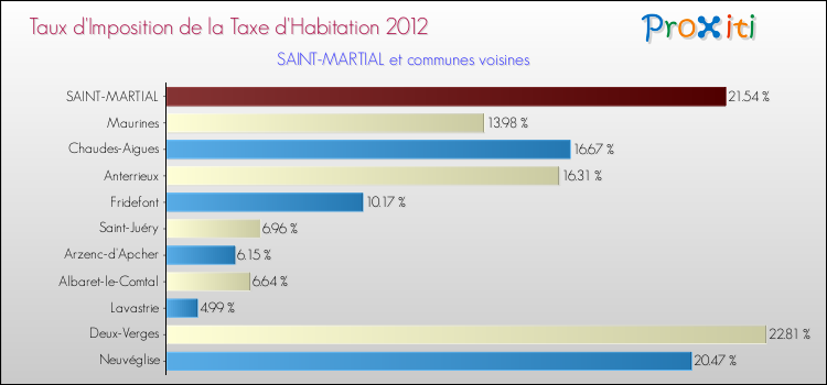 Taux d'imposition de la taxe d'habitation 2012 pour SAINT-MARTIAL et les communes proches Comparaison des taux d'imposition de la taxe d'habitation 2012 pour SAINT-MARTIAL et les communes voisines