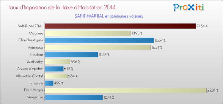 Taux d'imposition de la taxe d'habitation 2014 pour SAINT-MARTIAL et les communes proches Comparaison des taux d'imposition de la taxe d'habitation 2014 pour SAINT-MARTIAL et les communes voisines