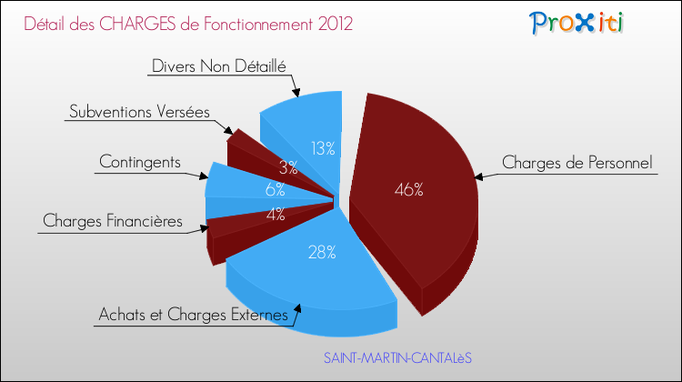 Décomposition des Charges de Fonctionnement 2012 de la commune de SAINT-MARTIN-CANTALèS Charges de Fonctionnement 2012 pour la commune de SAINT-MARTIN-CANTALèS