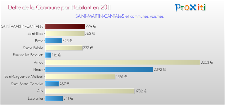 Dette par habitant de la commune en 2011 pour SAINT-MARTIN-CANTALèS et les communes proches Comparaison de la dette par habitant de la commune en 2011 pour SAINT-MARTIN-CANTALèS et les communes voisines